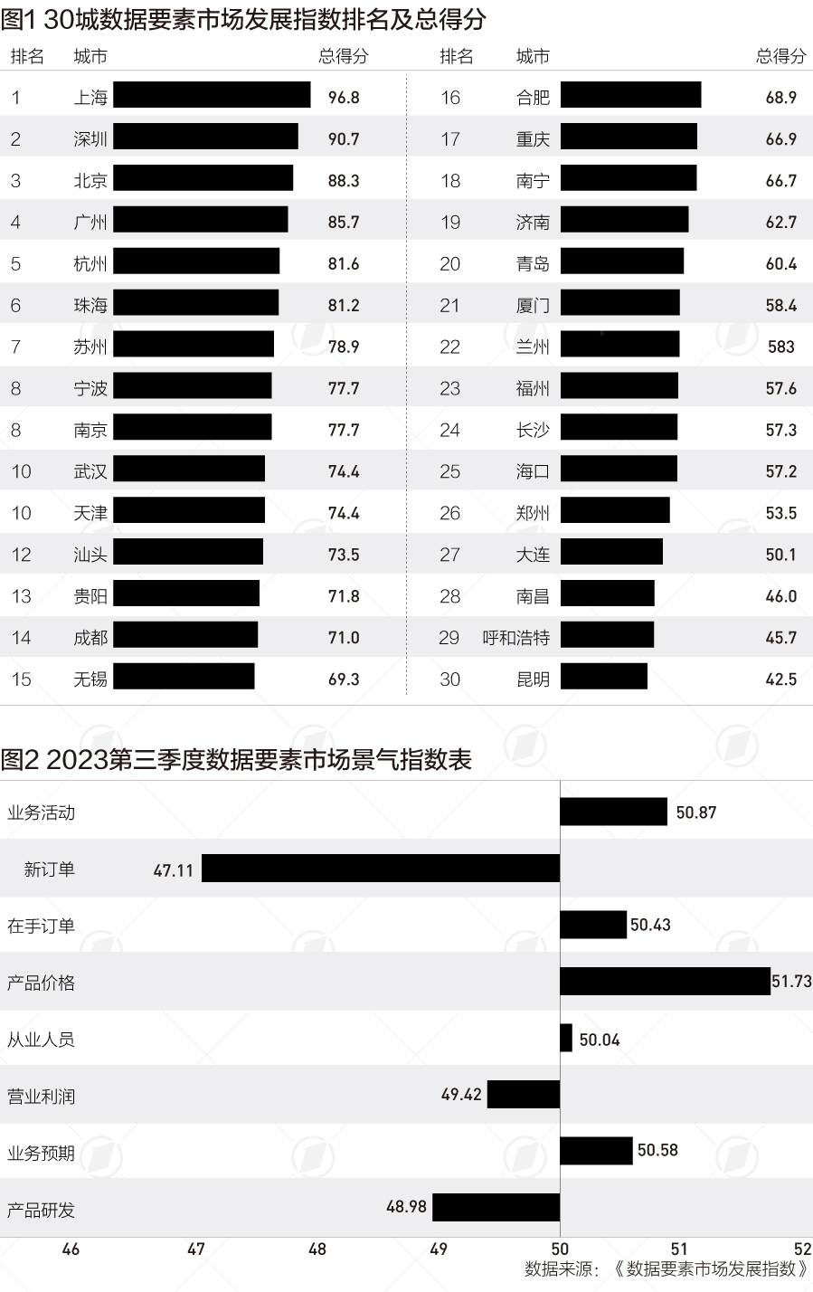 数据要素市场指数排名：上海、深圳、北京前三，这些新一线表现亮眼-公闻财经