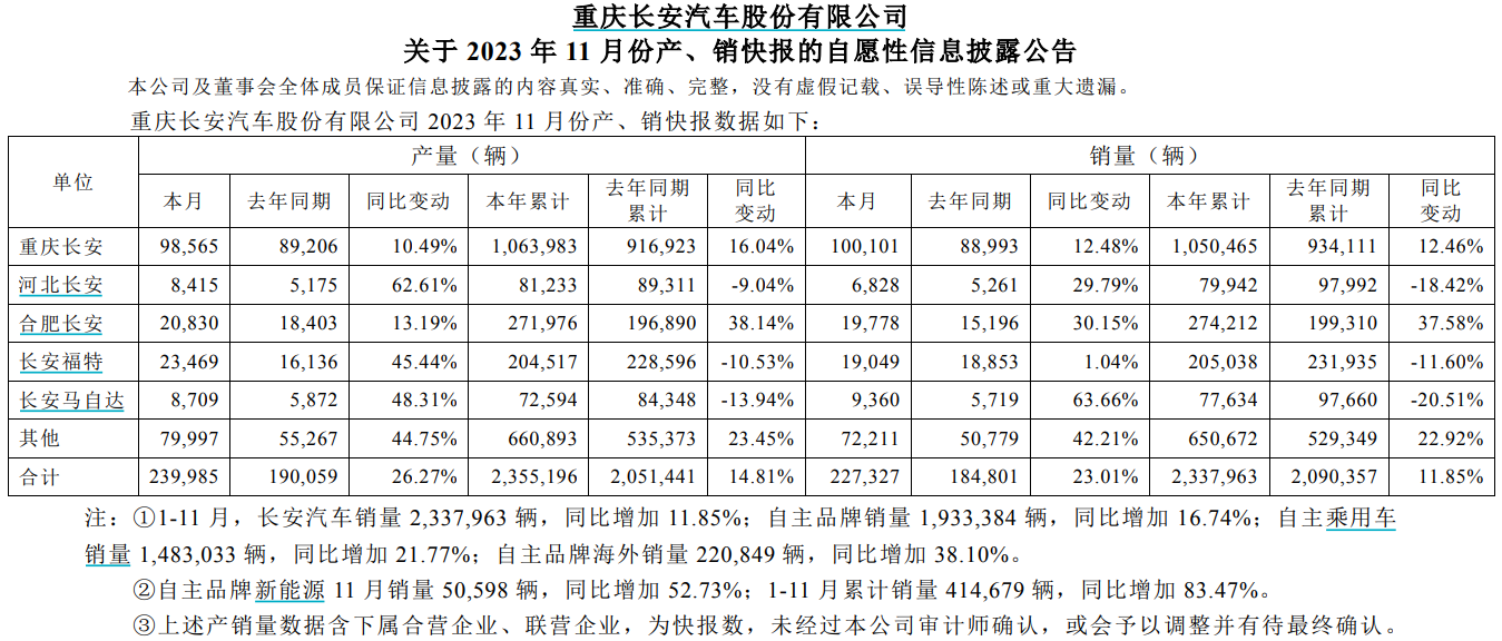 长安汽车：11月份汽车销量同比增长23.01%-公闻财经