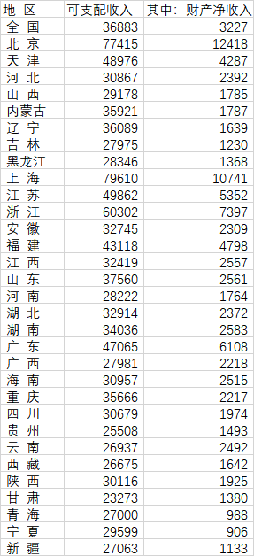 31省份人均财产净收入：京沪过万元 ，浙江第三-公闻财经