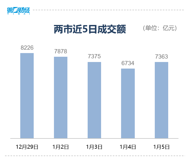 收盘丨创业板指跌1.45%创近四年新低 两市超4700只个股下跌-公闻财经