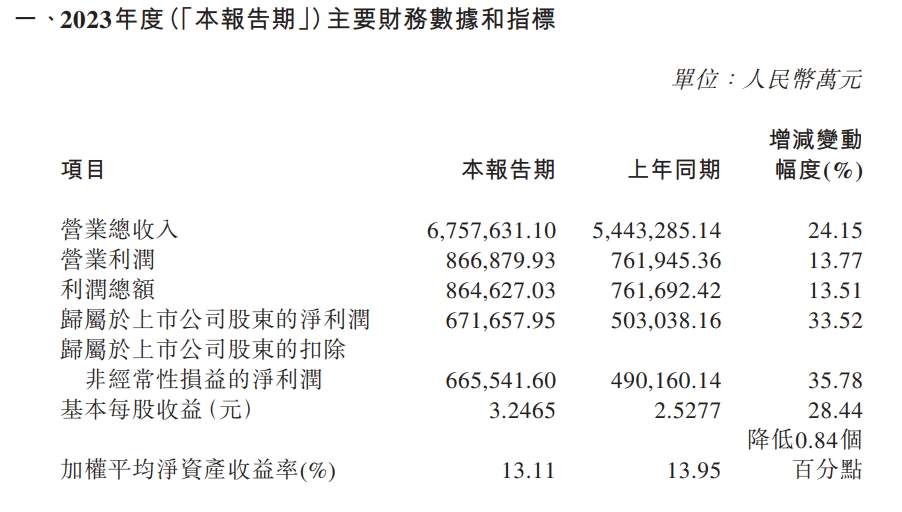 中国中免：2023年净利润67.17亿元，同比增长33.52%-公闻财经