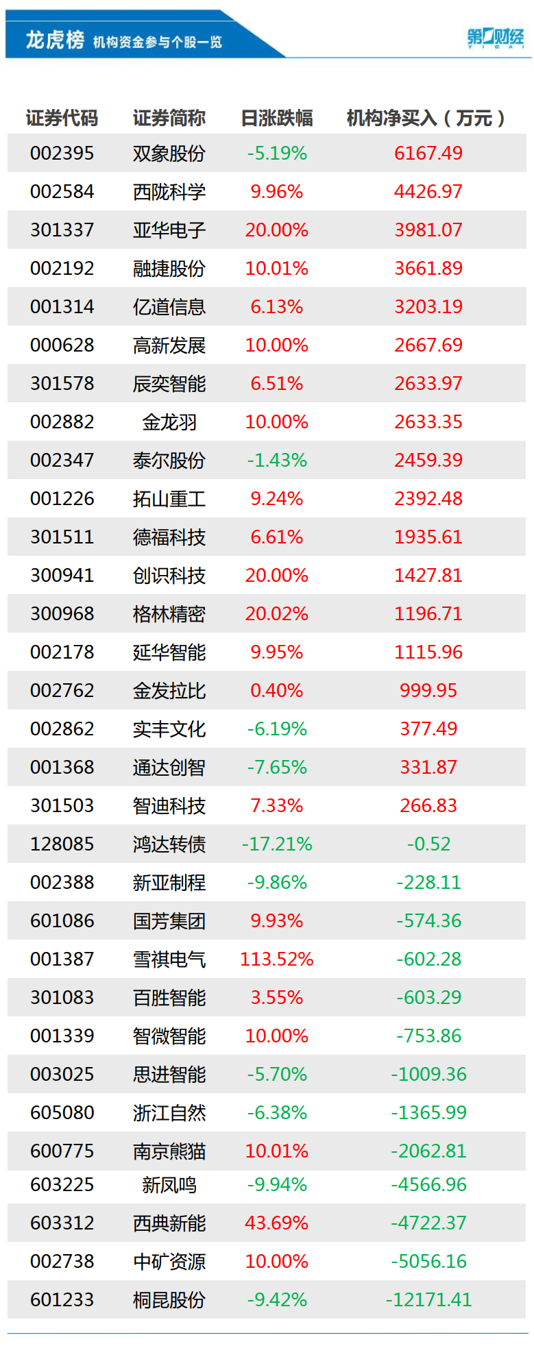 机构今日买入这18股,抛售桐昆股份1.22亿元丨龙虎榜-公闻财经