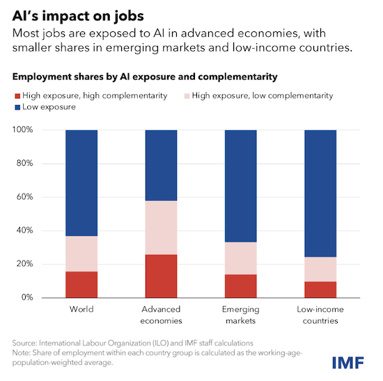 IMF：AI将影响全球近四成就业，发达经济体受影响更大-公闻财经