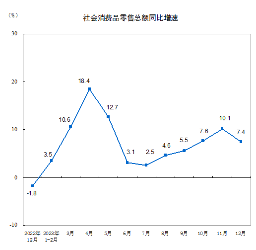 中国2023年12月社会消费品零售总额同比增长7.4%-公闻财经