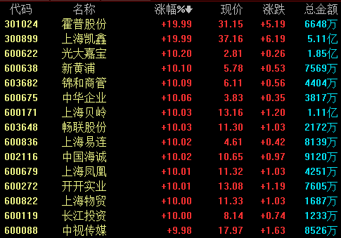 上海本地股掀涨停潮 机构认为短期或现剧烈分化-公闻财经