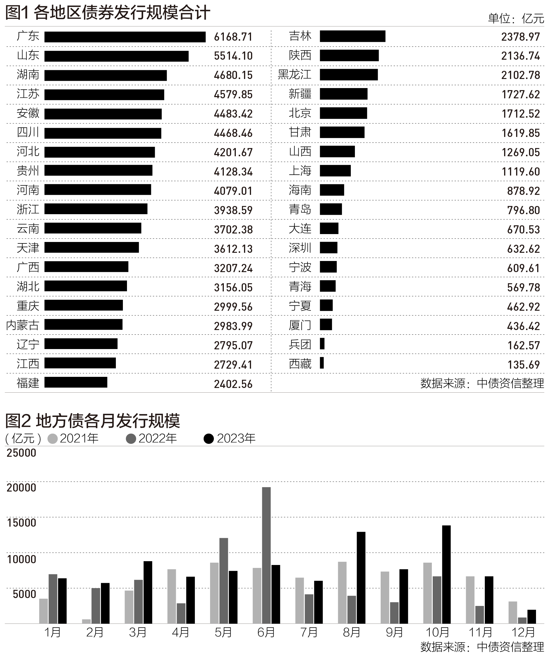 2023地方债发行排行榜：广东居首，湖南跃居第三|财税益侃-公闻财经