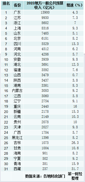 31省份去年财政收入盘点：广东总收入居首，上海人均收入第一-公闻财经