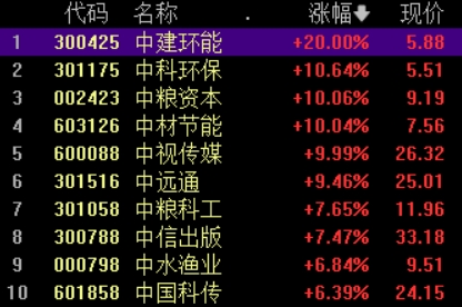 “中字头”股票探底回升，中国神华涨逾3%逼近历史高位-公闻财经