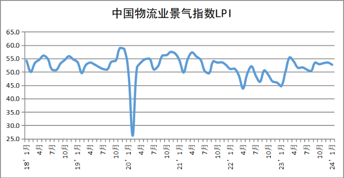 2024年1月份中国物流业景气指数为52.7% 较上月回落0.8个百分点-公闻财经