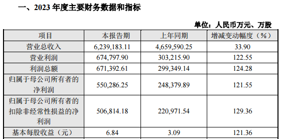 传音控股：2023年净利润55.03亿元 同比增长121.55%-公闻财经