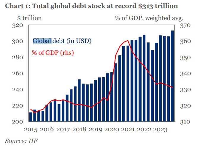 313万亿美元！全球债务规模再创新高，新兴市场成“众矢之的”-公闻财经