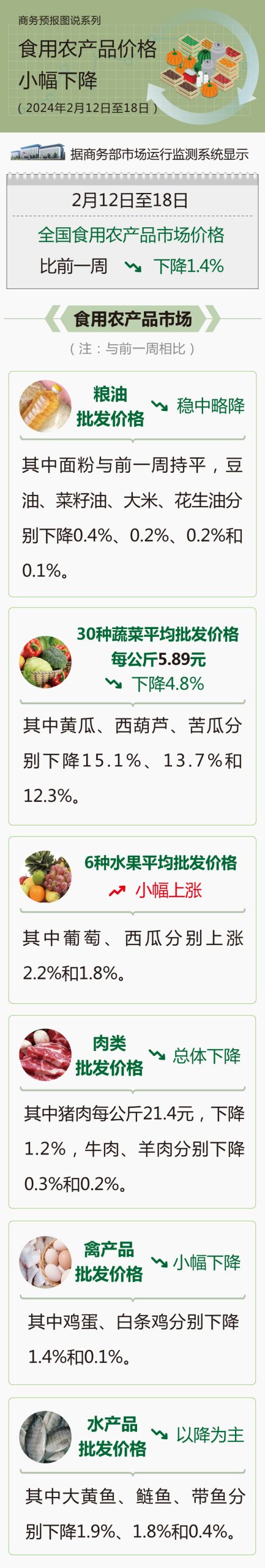 商务部：2月12日至18日食用农产品价格小幅下降-公闻财经