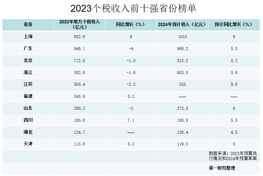 个税收入十强省份榜单：上海广东北京居前三-公闻财经
