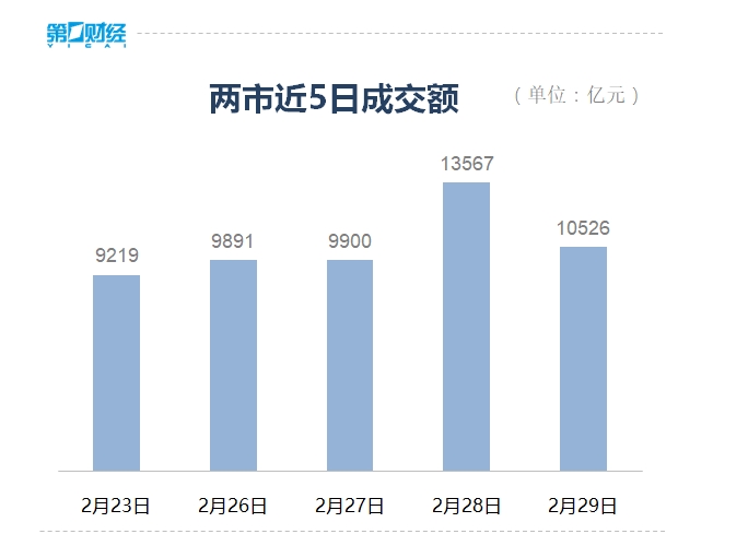 收盘丨沪指涨1.94%终结月线6连阴，北向资金2月累计加仓超600亿元-公闻财经