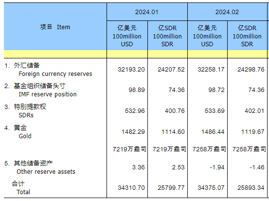 中国2月外汇储备为32258.2亿美元-公闻财经