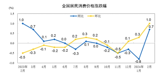 中国2月CPI同比上涨0.7% 环比上涨1.0%-公闻财经
