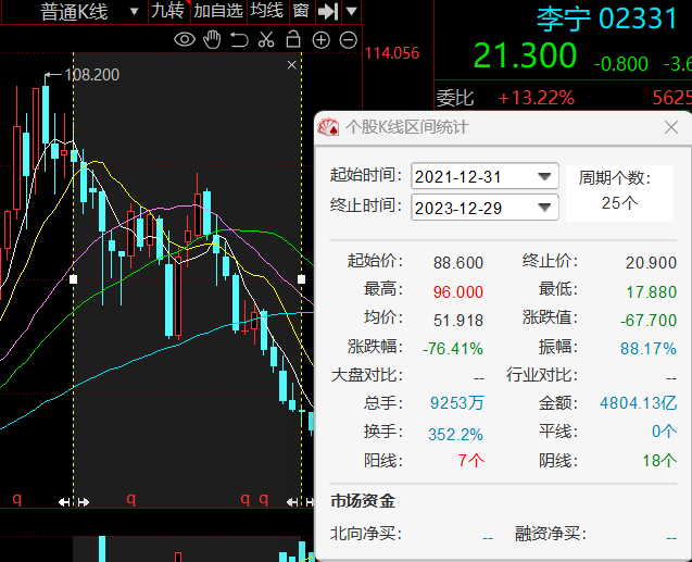 回应“私有化”传闻 李宁股价早盘回落3.62% 近两年股价跌超70%-公闻财经