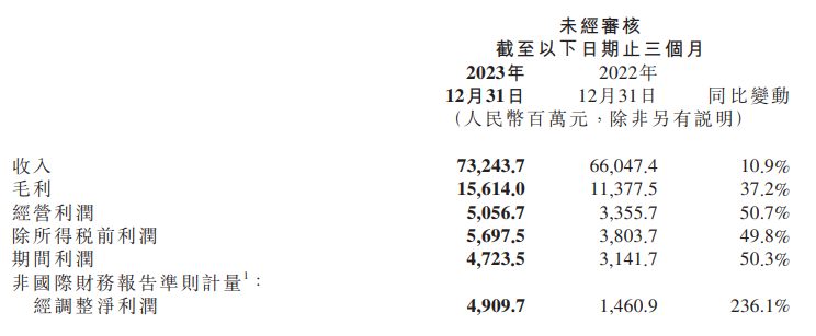 小米集团：第四季度营收732.4亿元，同比增长10.9%-公闻财经