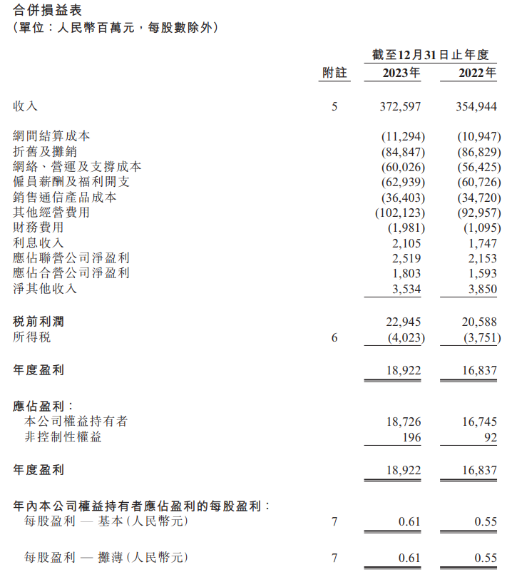 中国联通：2023年净利润187.3亿元 同比增长11.8%-公闻财经