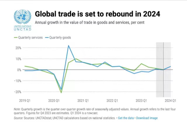 去年全球贸易萎缩1万亿美元，2024年能否反弹｜全球贸易观察-公闻财经