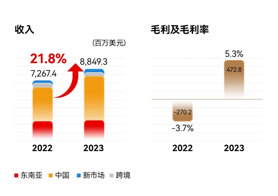 极兔交出2023年成绩单：连续四年领跑东南亚，中国市场首次盈利-公闻财经