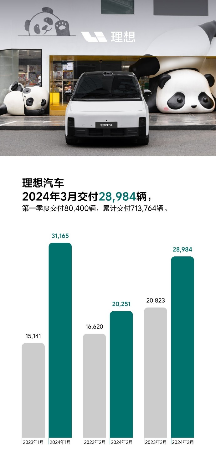 理想汽车：3月交付新车28984辆，同比增长39.2%-公闻财经
