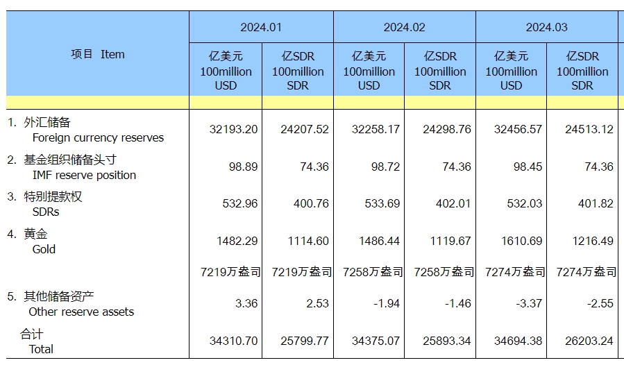 中国3月外汇储备32456.57亿美元，连续第17个月增持黄金储备-公闻财经