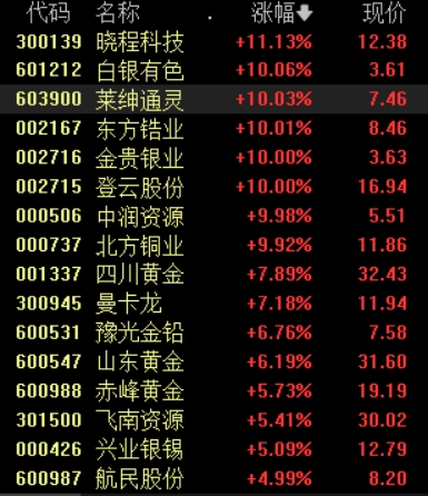 央行连续17个月增持、国际金价飙升……黄金股有望迎来主升浪行情-公闻财经