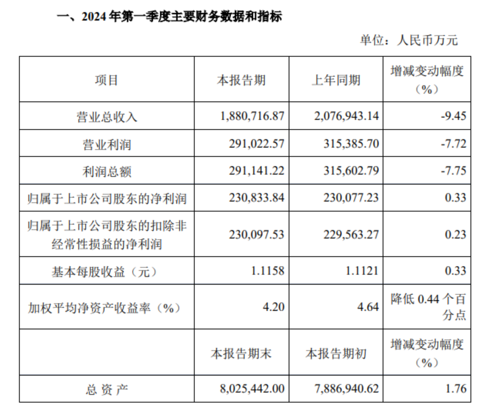 中国中免：一季度净利润23.08亿元，同比增长0.33%-公闻财经