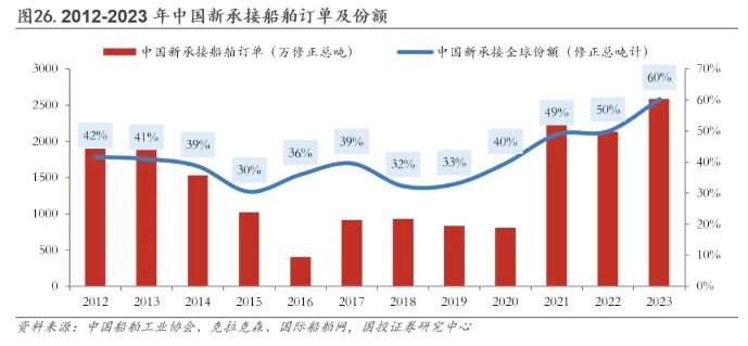 中国船企订单排到2028年，造船业上行周期才刚开始-公闻财经