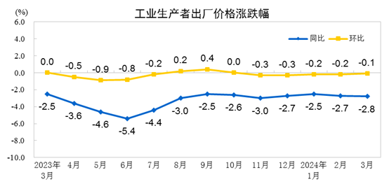 中国3月PPI同比下降2.8%，环比下降0.1%-公闻财经