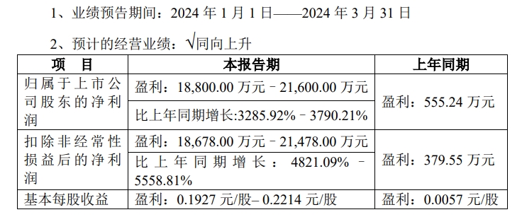 赣能股份：预计一季度净利润同比增长3286%—3790%-公闻财经