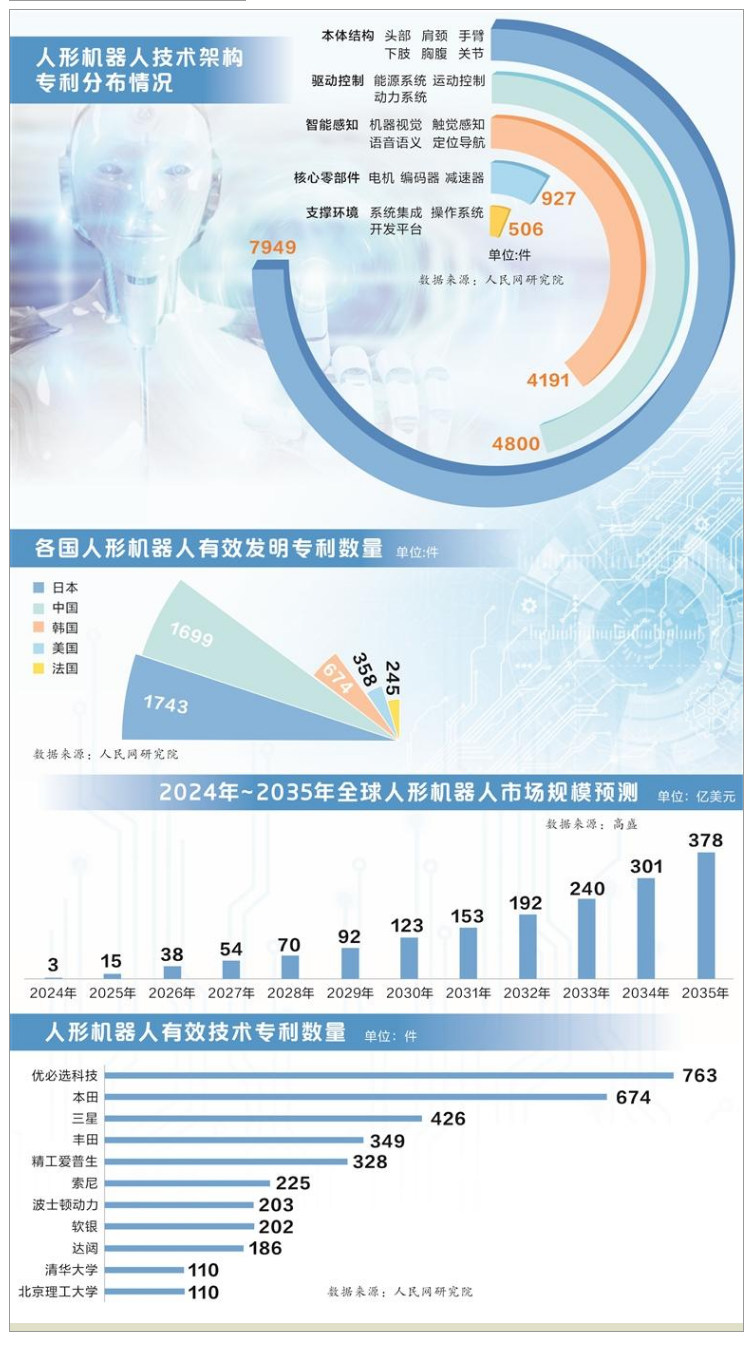 专利数量全球领先 中国人形机器人产业未来可期-公闻财经