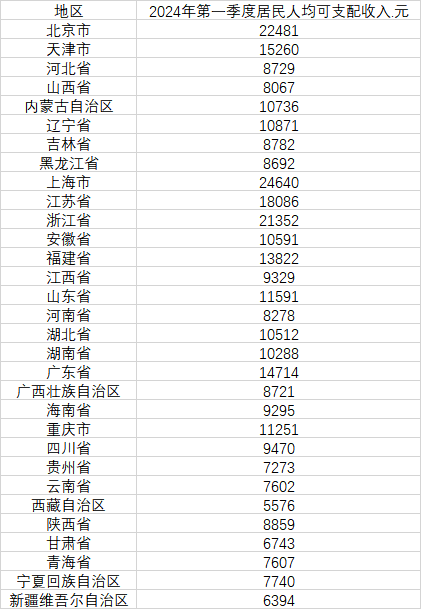 31省份一季度人均可支配收入：14省份过万，上海北京浙江超两万-公闻财经