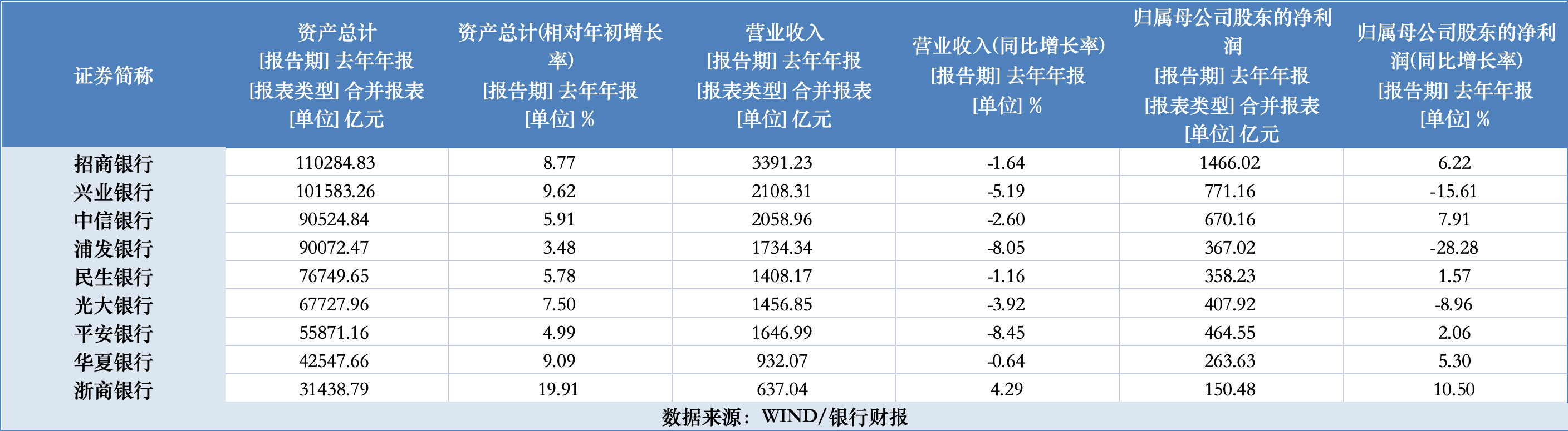 中信银行4个月涨了50%，股份行江湖发生了什么变化？-公闻财经