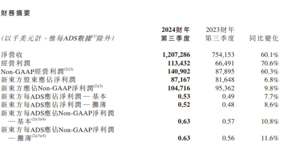 新东方：2024财年第三季度净利润8716.7万美元，同比增长6.8%-公闻财经