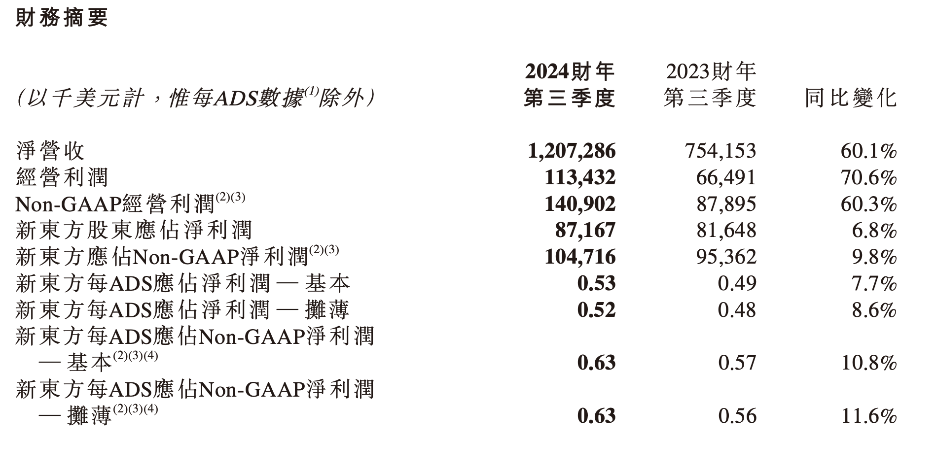 新东方港股大跌18%，东方甄选投入期影响利润率-公闻财经
