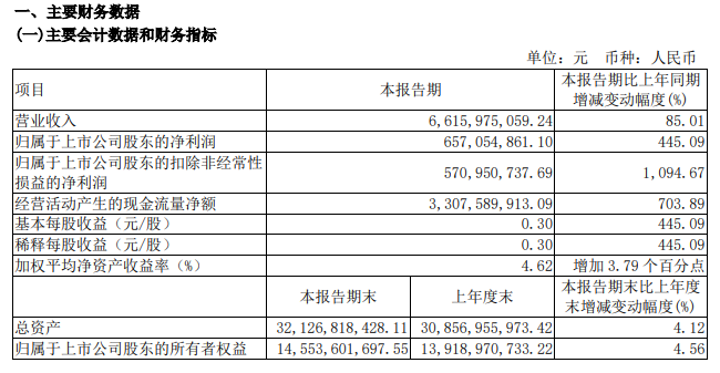 宇通客车：第一季度归母净利润6.57亿元 同比增长445%-公闻财经