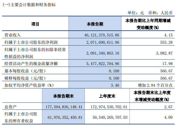 洛阳钼业：一季度净利润20.72亿元 同比增长553.28%-公闻财经