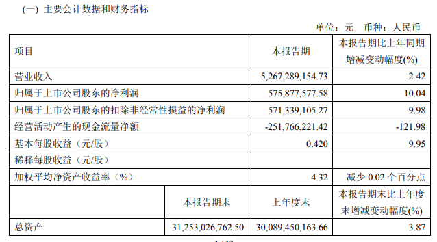 同仁堂：一季度归母净利润5.76亿元，同比增长10.04%-公闻财经