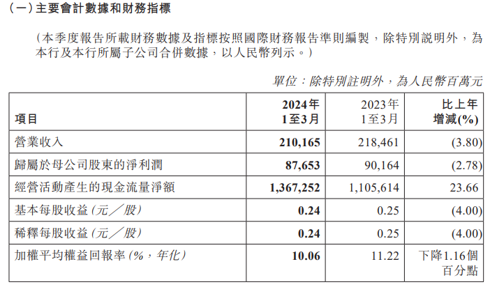 工商银行：一季度净利润876.53亿元 同比下降2.78%-公闻财经
