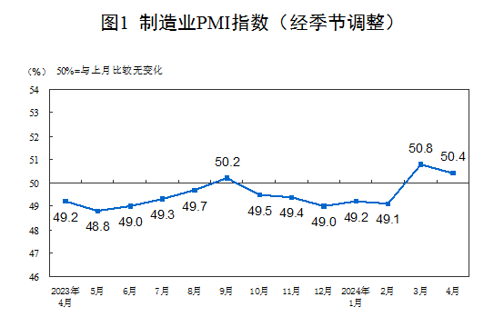 中国4月PMI为50.4%，连续两个月位于扩张区间-公闻财经