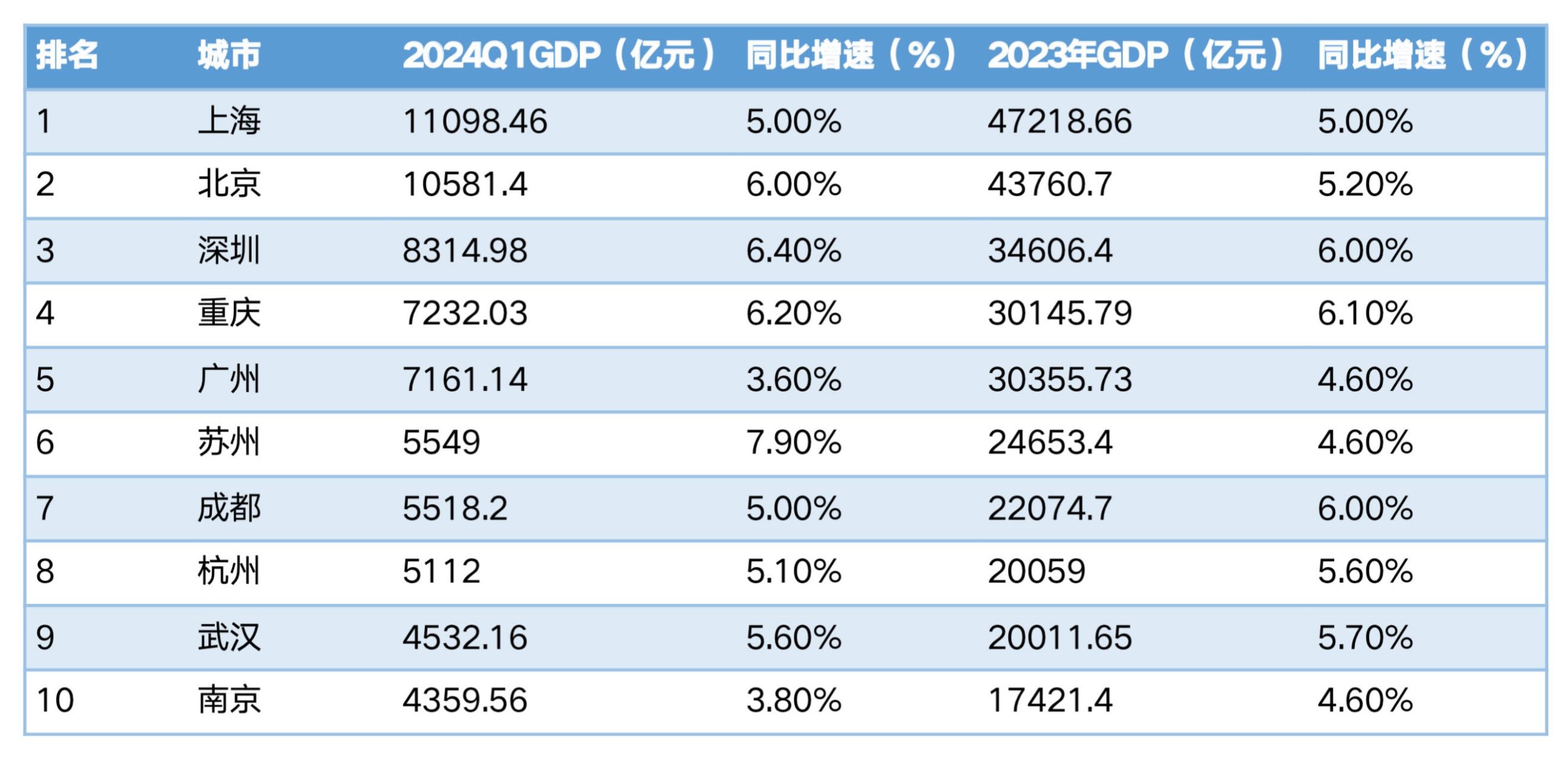 一季度GDP十强城市出炉！沪京稳居前二，重庆再夺“第四城”，两市霸榜单项冠军-公闻财经