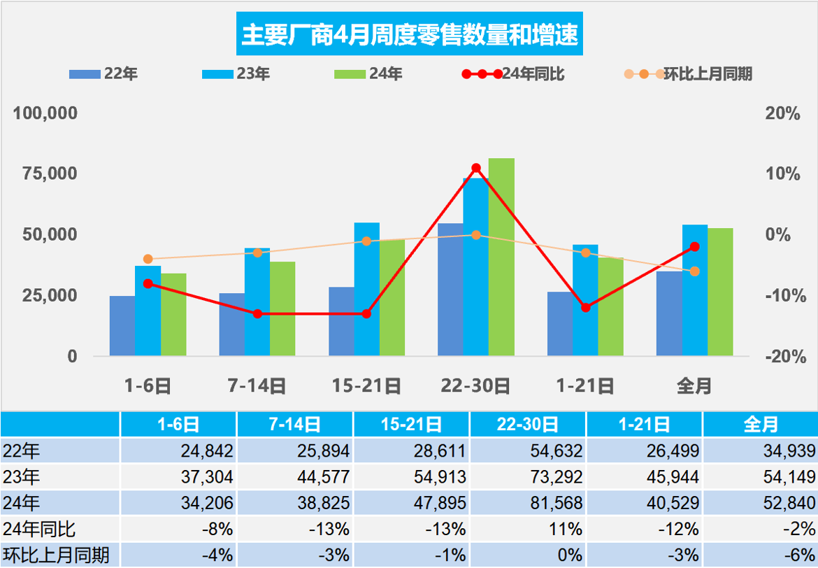 乘联会：初步统计中国4月乘用车零售同比下降2%-公闻财经