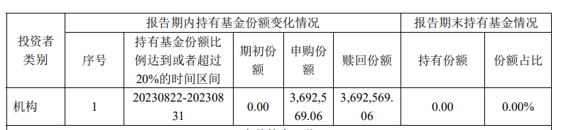年初时规模近40亿元 9月底只剩100多万元 多只绩优基金被机构资金抛弃后走向清盘插图(2)