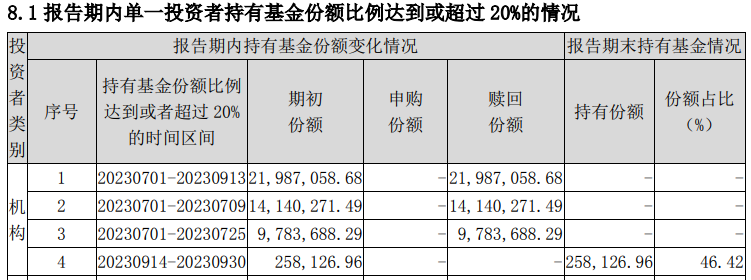年初时规模近40亿元 9月底只剩100多万元 多只绩优基金被机构资金抛弃后走向清盘插图(1)