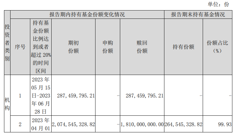年初时规模近40亿元 9月底只剩100多万元 多只绩优基金被机构资金抛弃后走向清盘插图