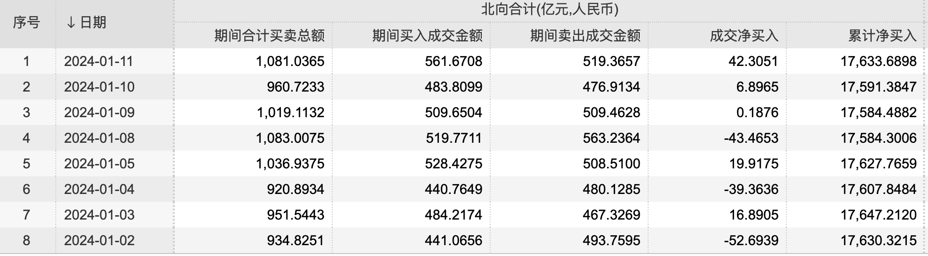 北向资金大幅回流 连续三日净买入!外资集体唱多A股插图(2)