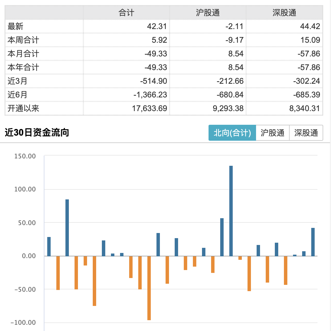 北向资金大幅回流 连续三日净买入!外资集体唱多A股插图(1)