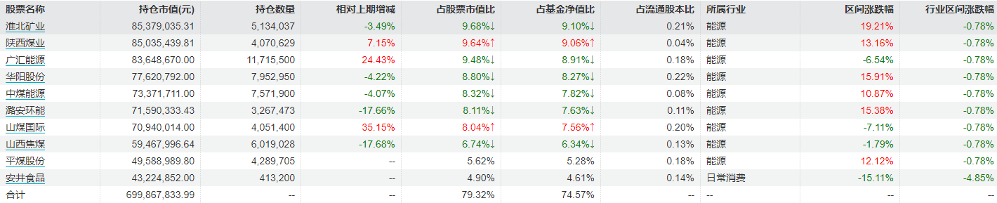 四季度对高股息资产“高切低” 万家基金黄海减持多只能源股 加仓广汇能源、山煤国际插图(2)